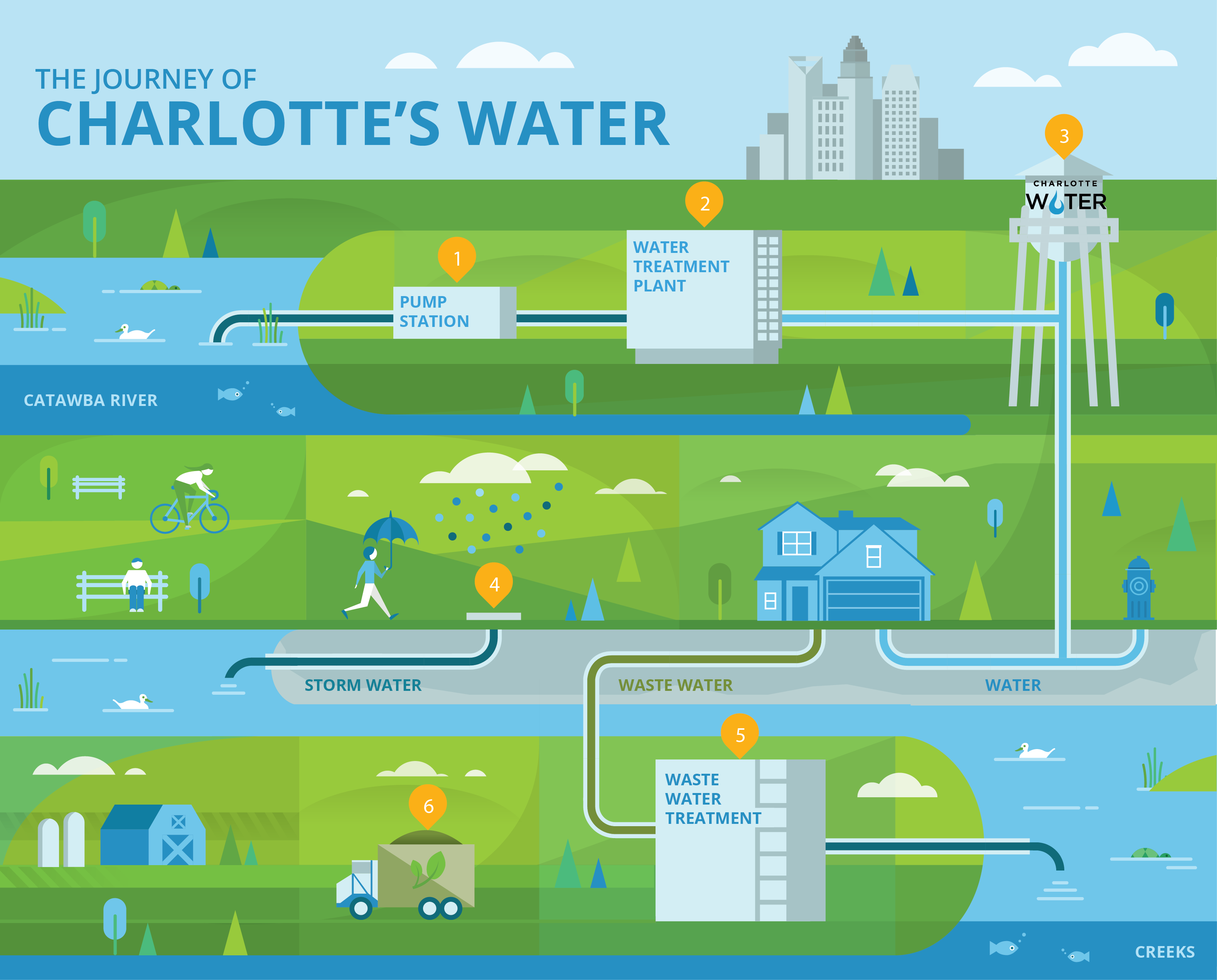 Charlotte Water > Journey of Charlotte's Water