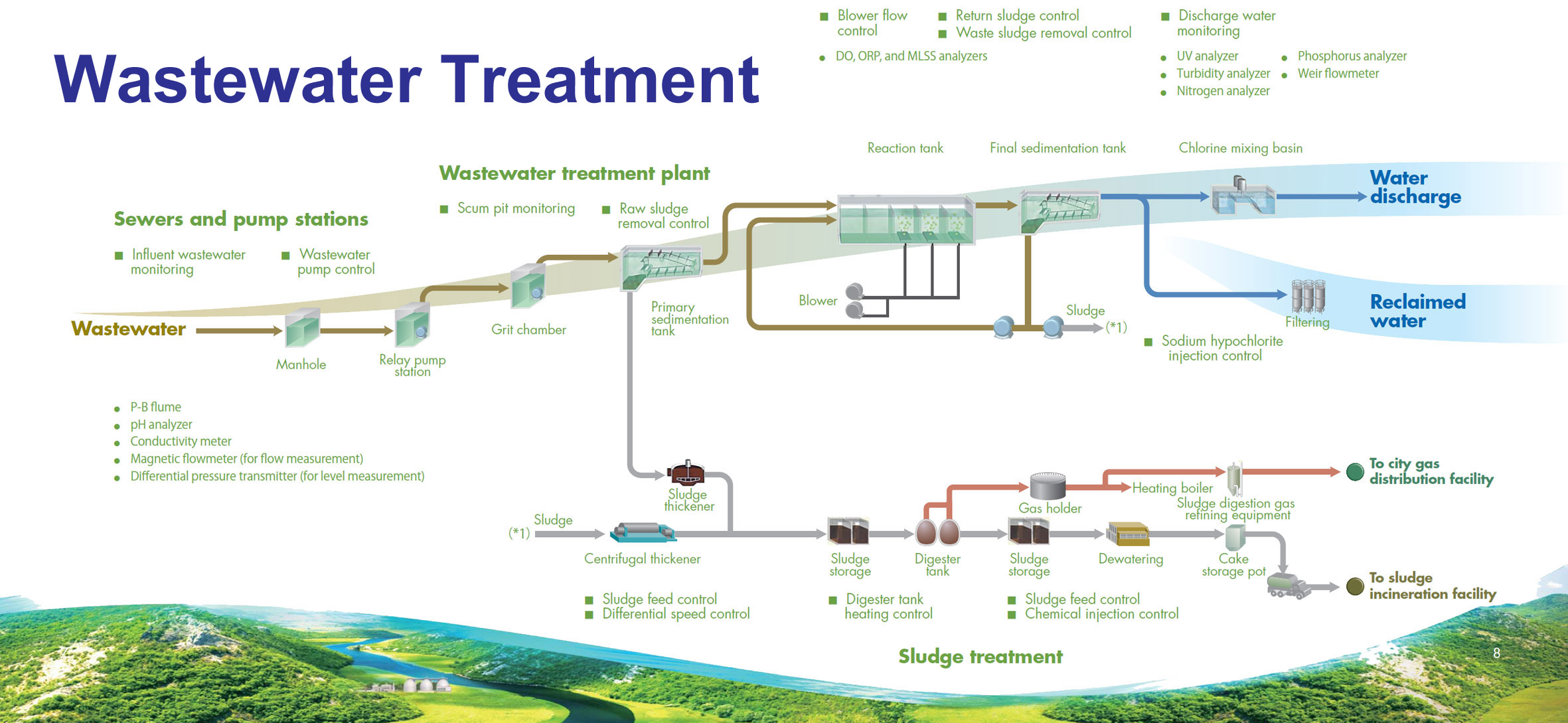 Wastewater Treatment | Yokogawa America