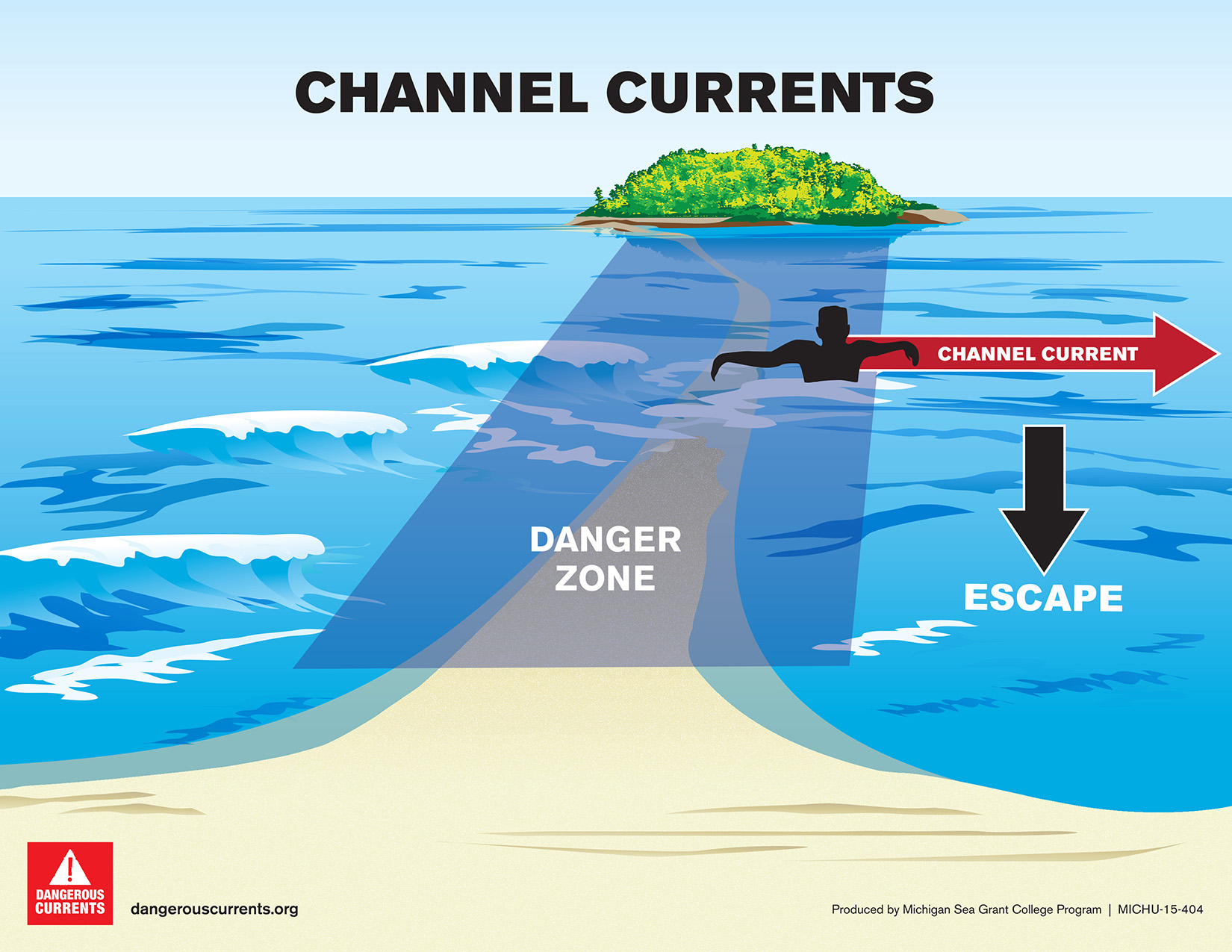Types of Currents | Dangerous Currents