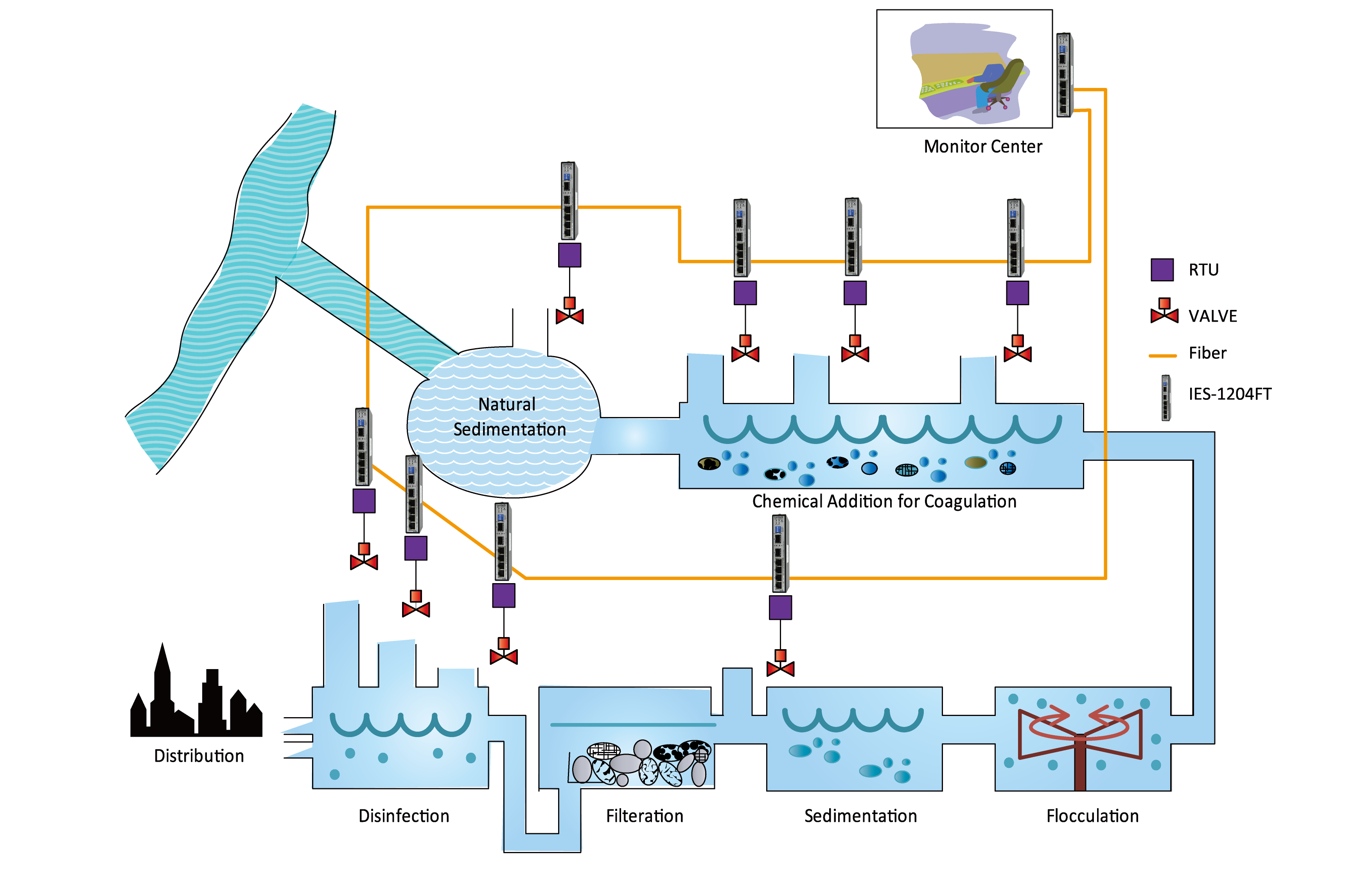 Water Treatment Plant Process - windies-online.com