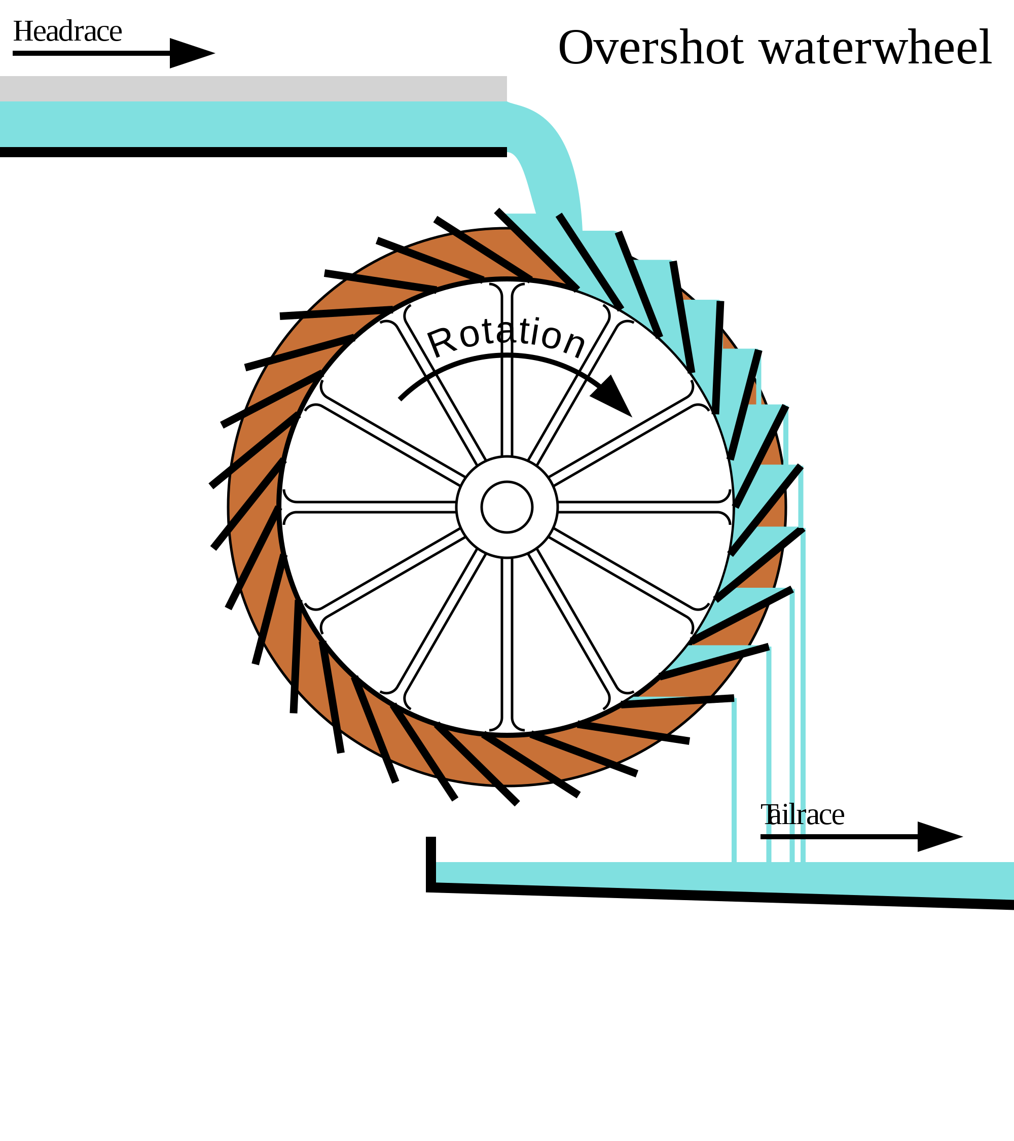 Water wheel photo