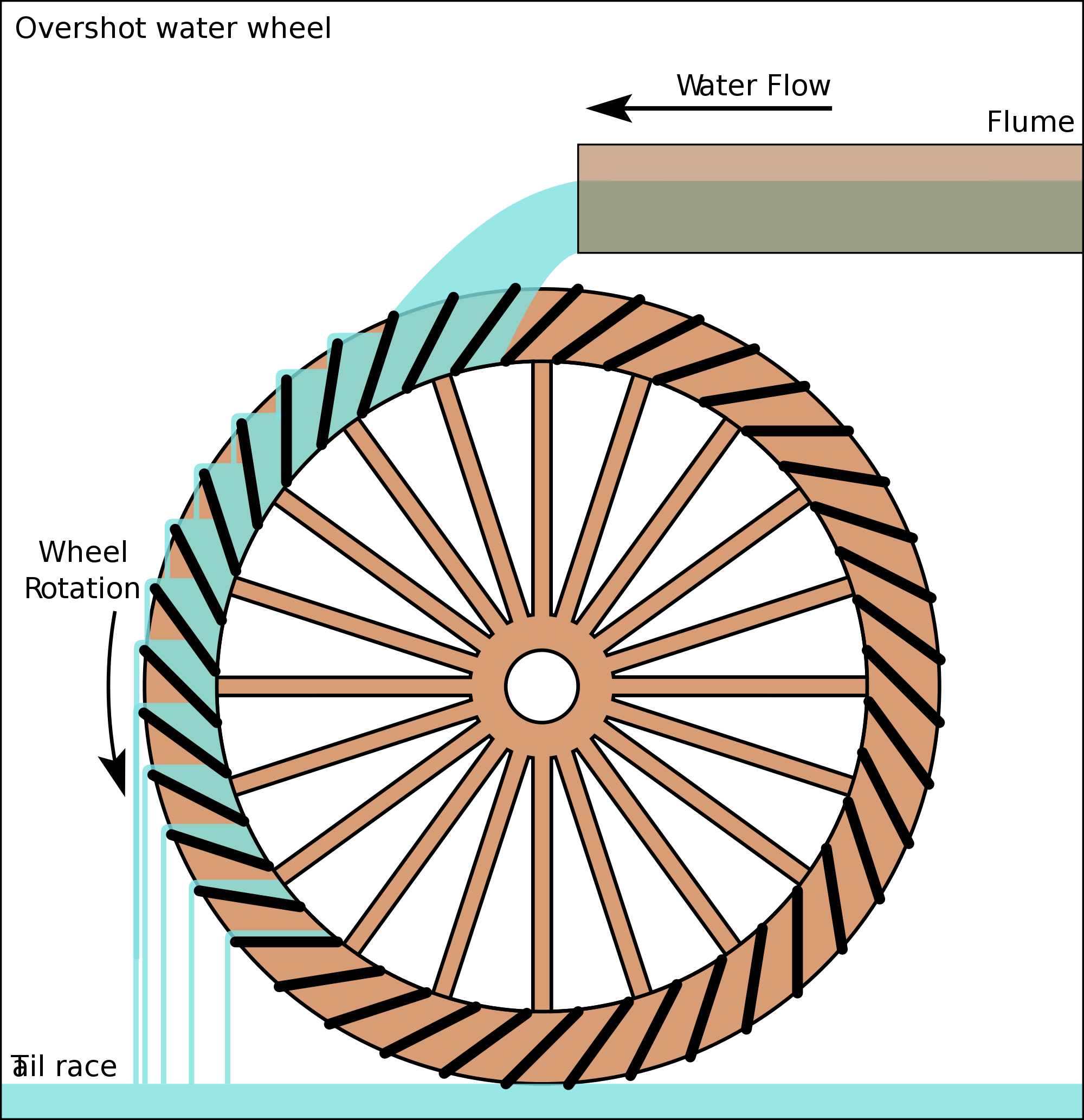 File:Overshot water wheel schematic.svg - Wikimedia Commons