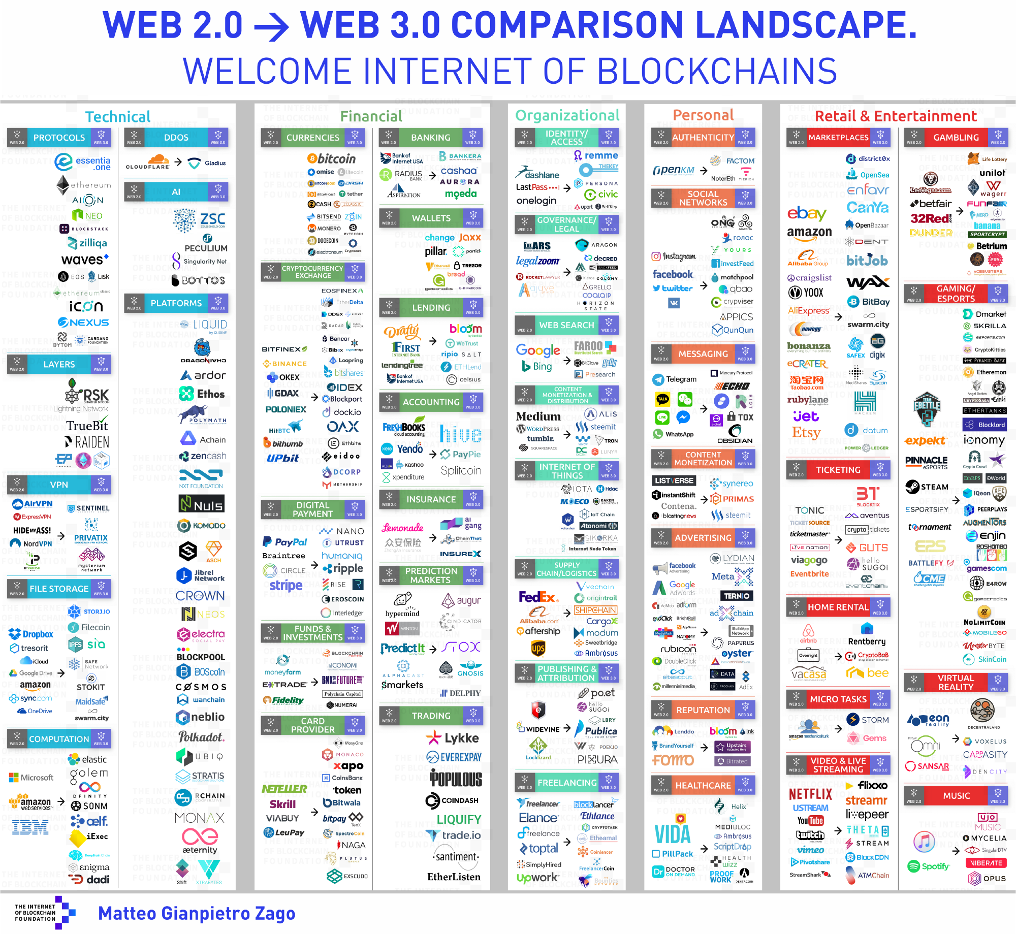 Why the net giants are worried about the Web 3.0 – Matteo Gianpietro ...