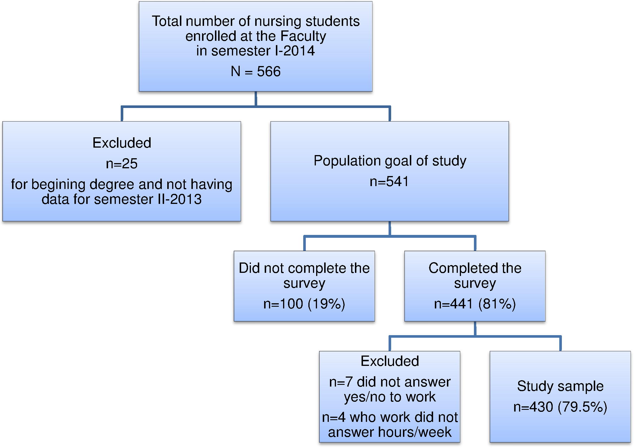 Impact of paid work on the academic performance of nursing students ...