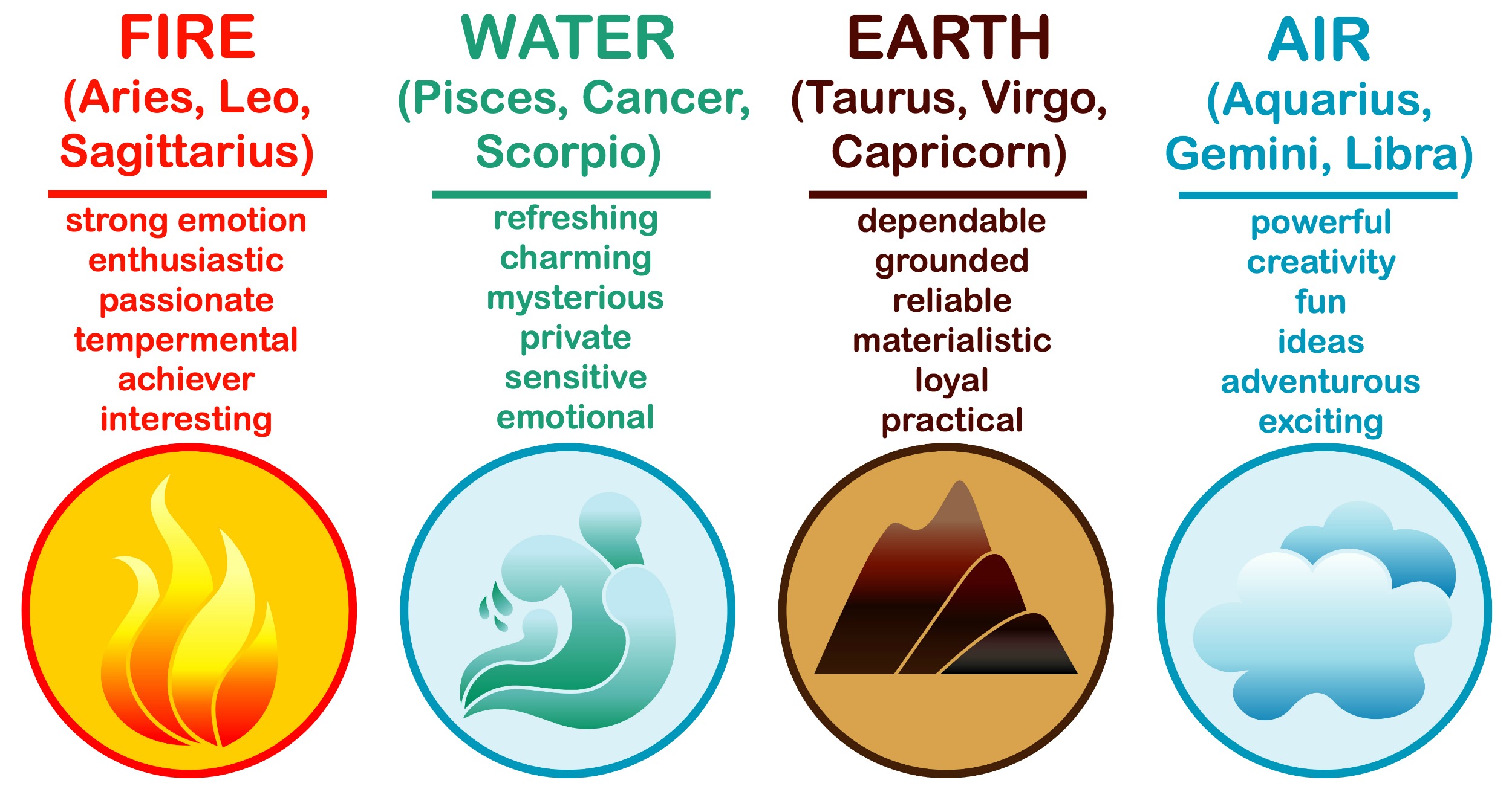 Zodiac signs air water fire earth.