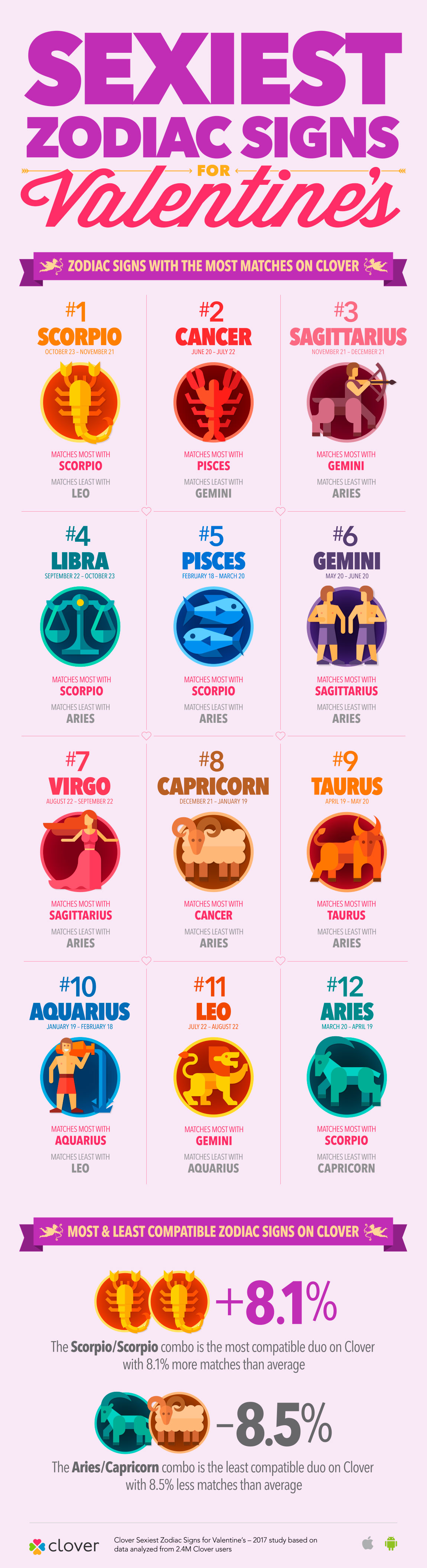 Sexiest Zodiac Signs For Valentine's