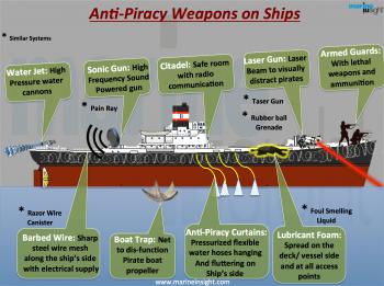 Infographics: Anti-Piracy Weapons Used on Ships