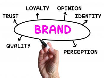 Brand Diagram Shows Company Identity And Loyalty