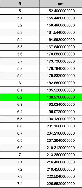 6.2 Feet To Centimeters Converter | 6.2 ft To cm Converter