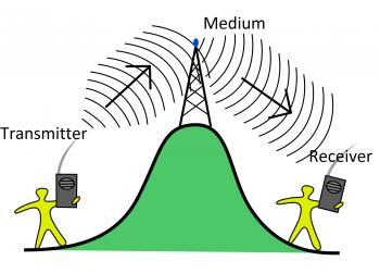 Communication Systems and Techniques | Elements In Communication