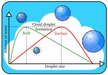 Scientists Part the Clouds on How Droplets Form | Berkeley Lab