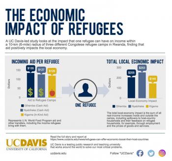 Refugees can offer economic boost to their host countries