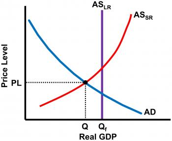 How do you graph an economy in recession? - No Bull Economics Lessons