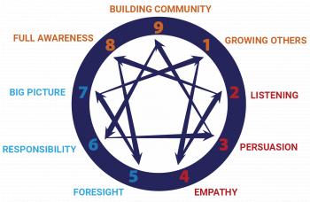 Servant Leadership and the Enneagram - The Enneagram in Business