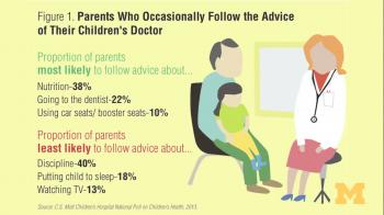 Only one-third of parents follow doctors' orders for kids all of the ...