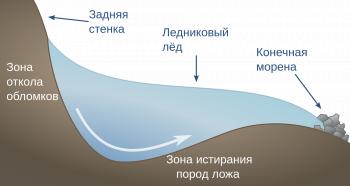File:Glacial Tarn Formation RU.svg - Wikimedia Commons