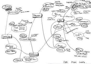 graphical notes, 2B (4) | Smell - Life - Technology