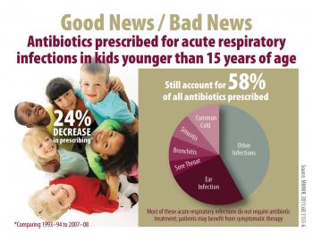 Graphics | Community | Antibiotic Use | CDC