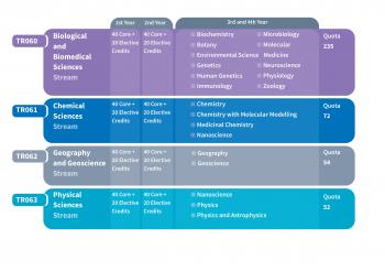 Science Streams - Science - Trinity College Dublin