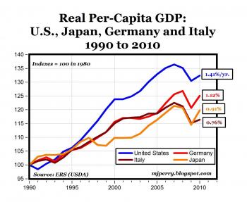 CARPE DIEM: Japan's GDP Growth Since 1990 is About the Same As ...