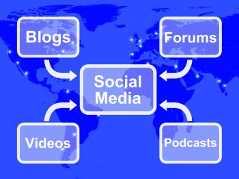 Social Media Diagram Shows Information Support And Communication