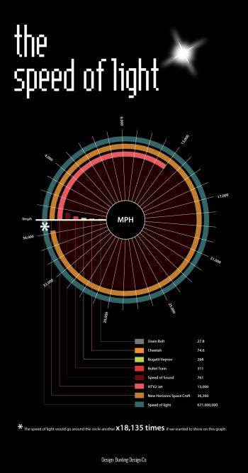 Speed of Light | Visual.ly
