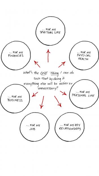 7 Circles - The ONE Thing