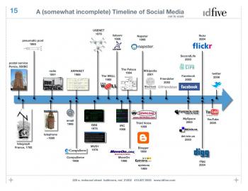 Timelines in journalism: A closer look – Teaching Online Journalism