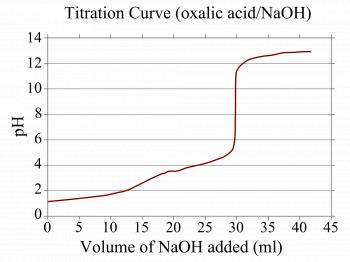 Titration - Wikipedia