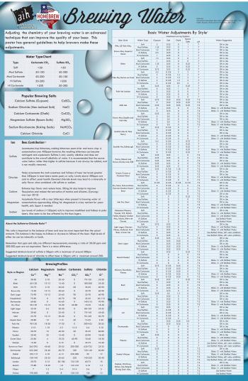 Brewing Water Chemistry Poster – $19.99 + FREE High Resolution ...