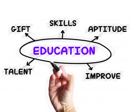 Education Diagram Displays Aptitude Knowledge And Improving