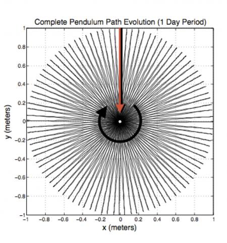 Foucault Pendulum