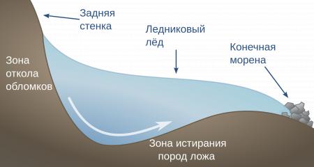 Glacial Formation