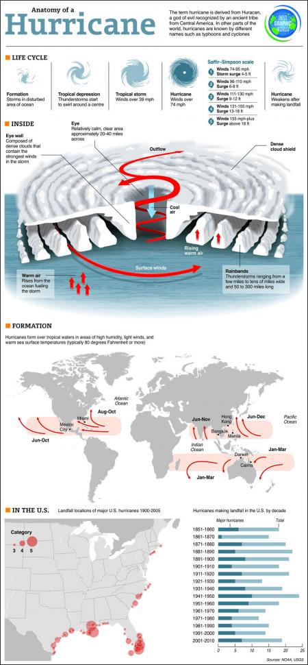 Hurricane Formation