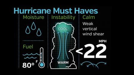 Hurricane Formation