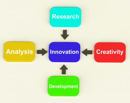 Innovation Diagram Means Creativity Researching Analysing And Developm