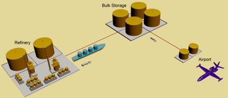 Jet Fuel Storage