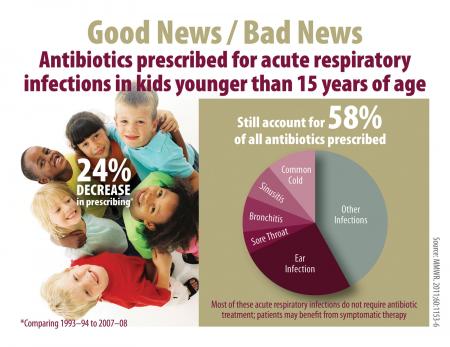 Kids on Antibiotics