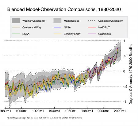 Model Observing