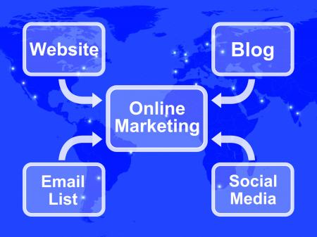 Online Marketing Diagram Showing Blogs Websites Social Media And Email