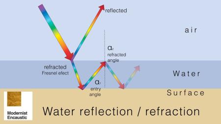 Reflections and refractions