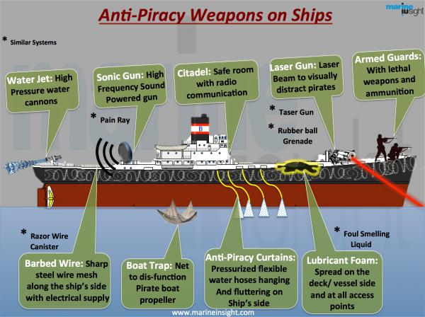 Anti Pirate Vessel