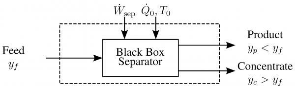 Chemical Separation
