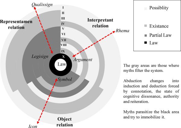 Circular semiotics