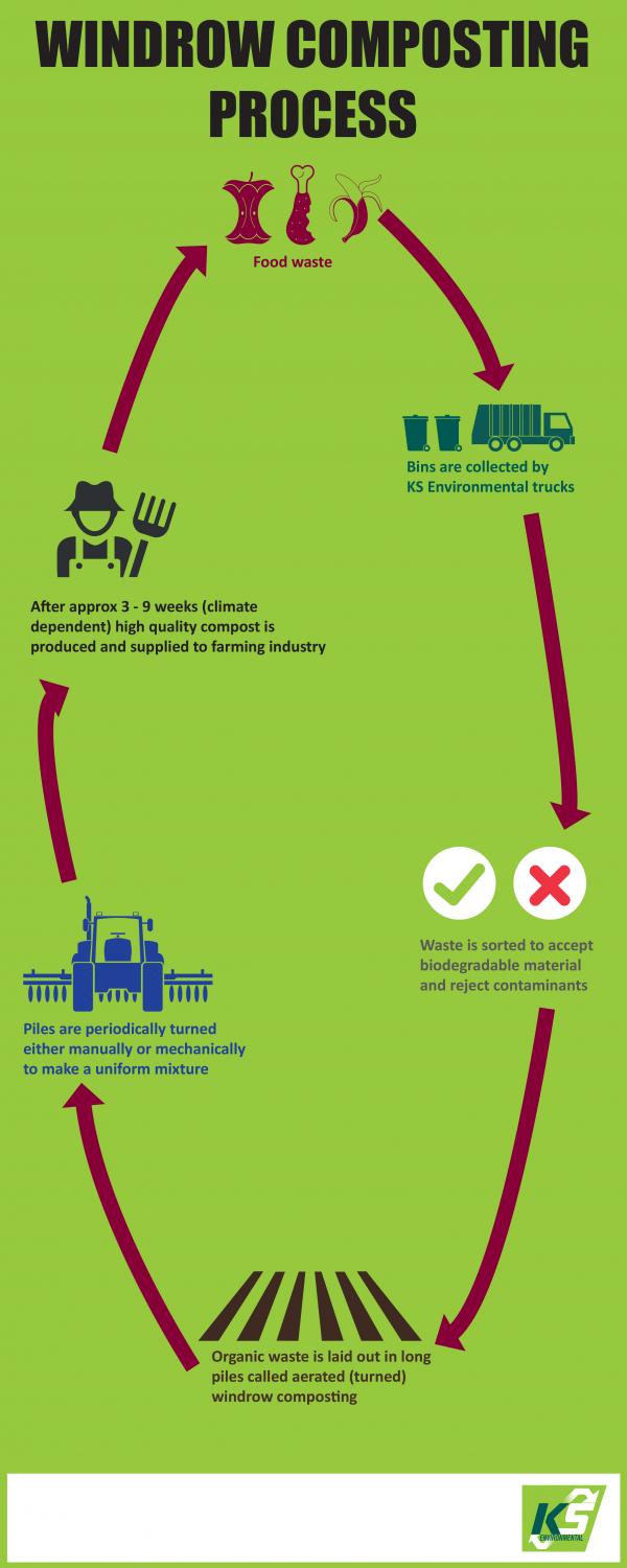 Composting process