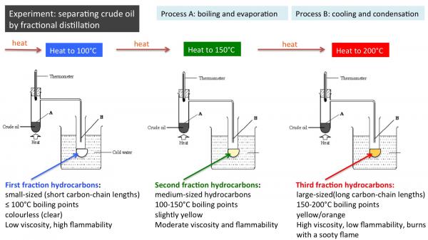 Distillate in lab