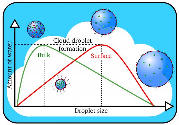 Droplets Forming