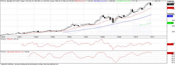 Gold - 11-2-2011