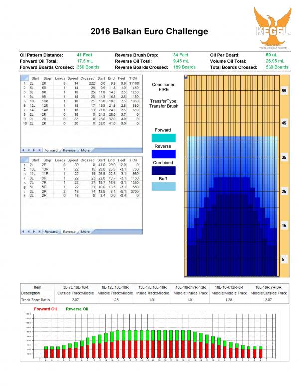 Oil pattern