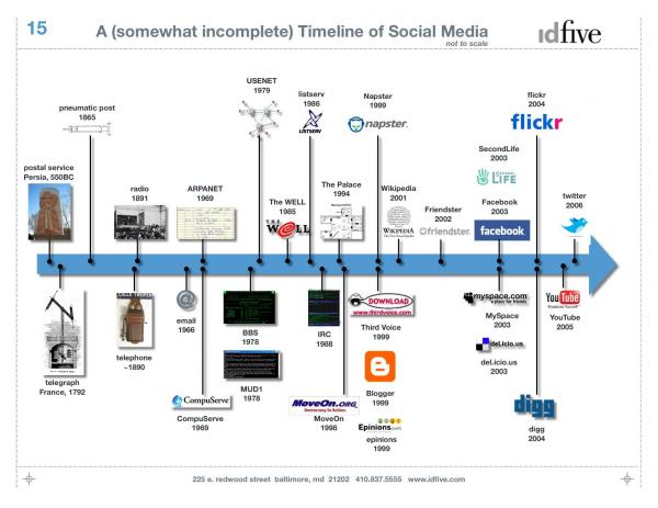 Timelines